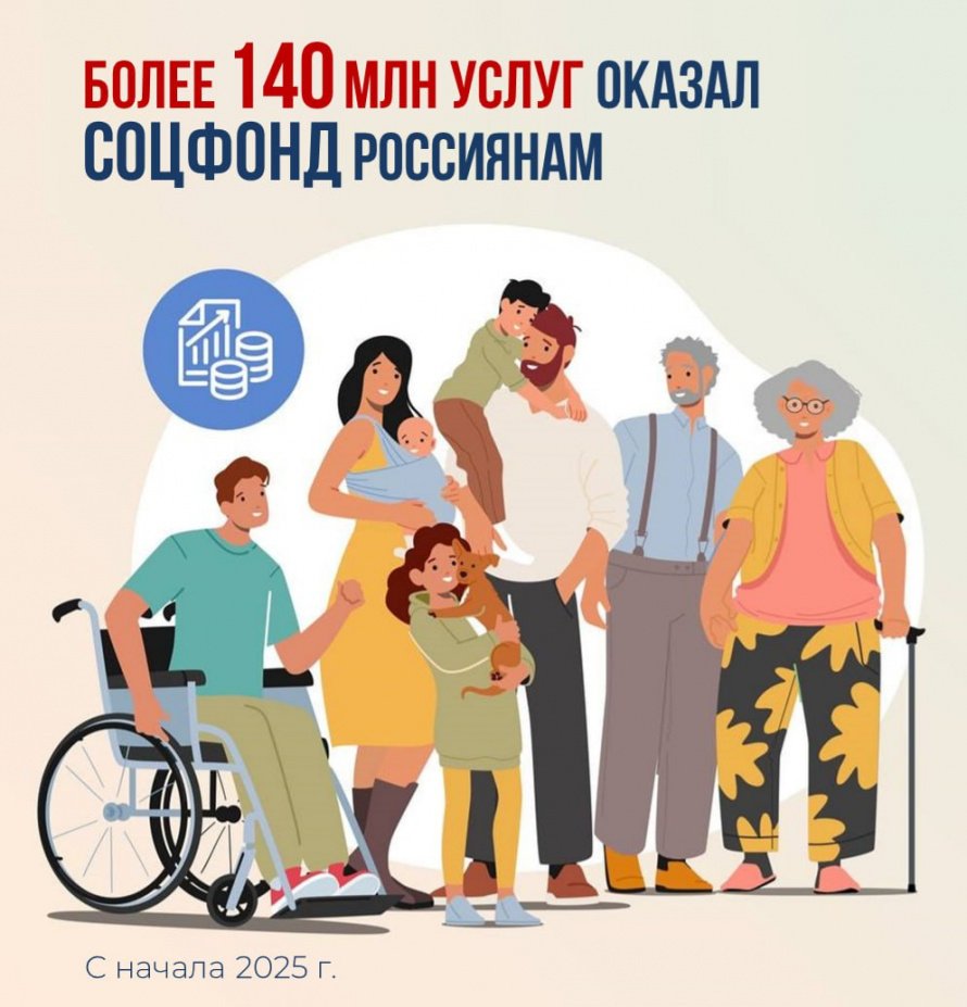Более 140 млн услуг оказал россиянам Соцфонд с начала года, причем 94% из них – в электронном виде.